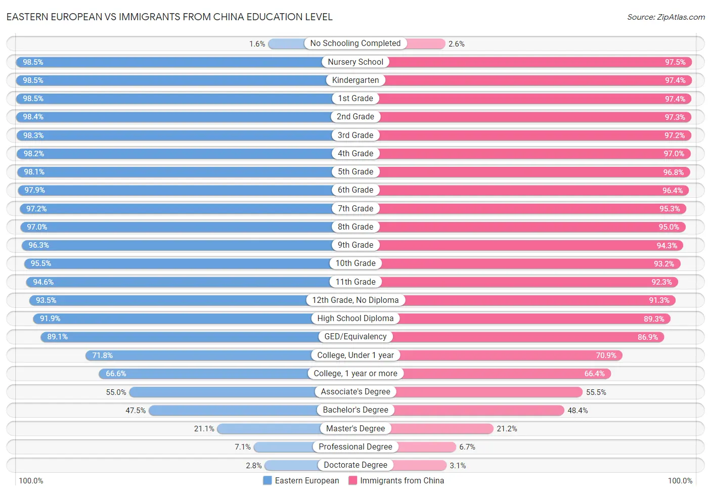 Eastern European vs Immigrants from China Education Level