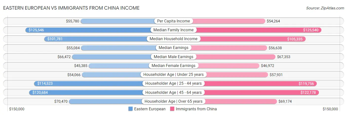 Eastern European vs Immigrants from China Income