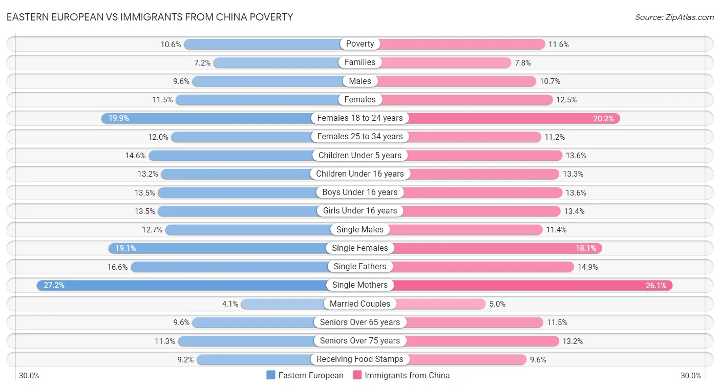 Eastern European vs Immigrants from China Poverty
