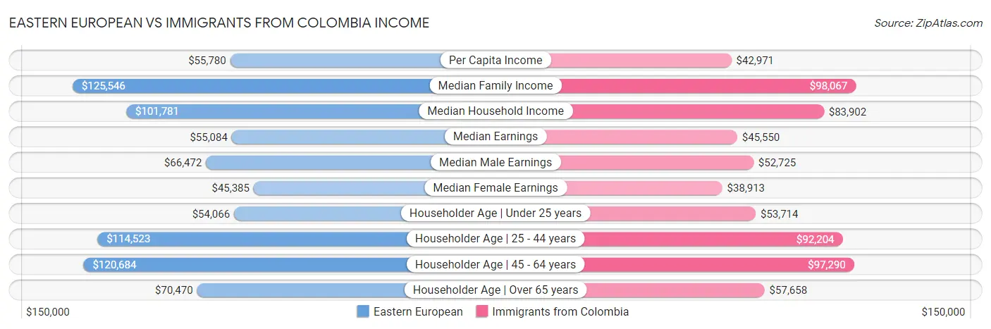 Eastern European vs Immigrants from Colombia Income