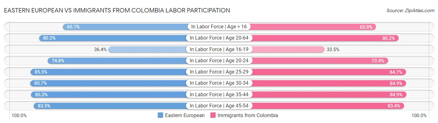 Eastern European vs Immigrants from Colombia Labor Participation