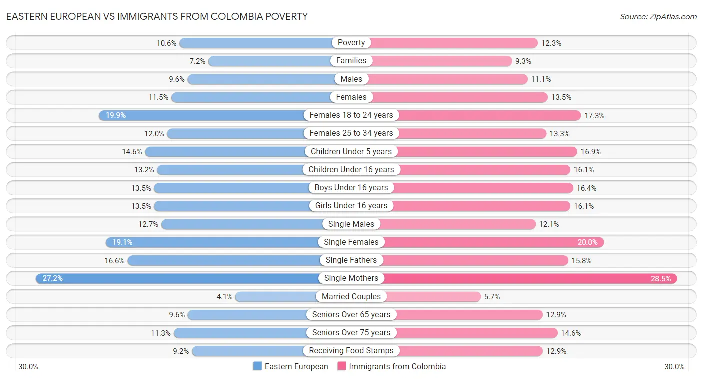 Eastern European vs Immigrants from Colombia Poverty