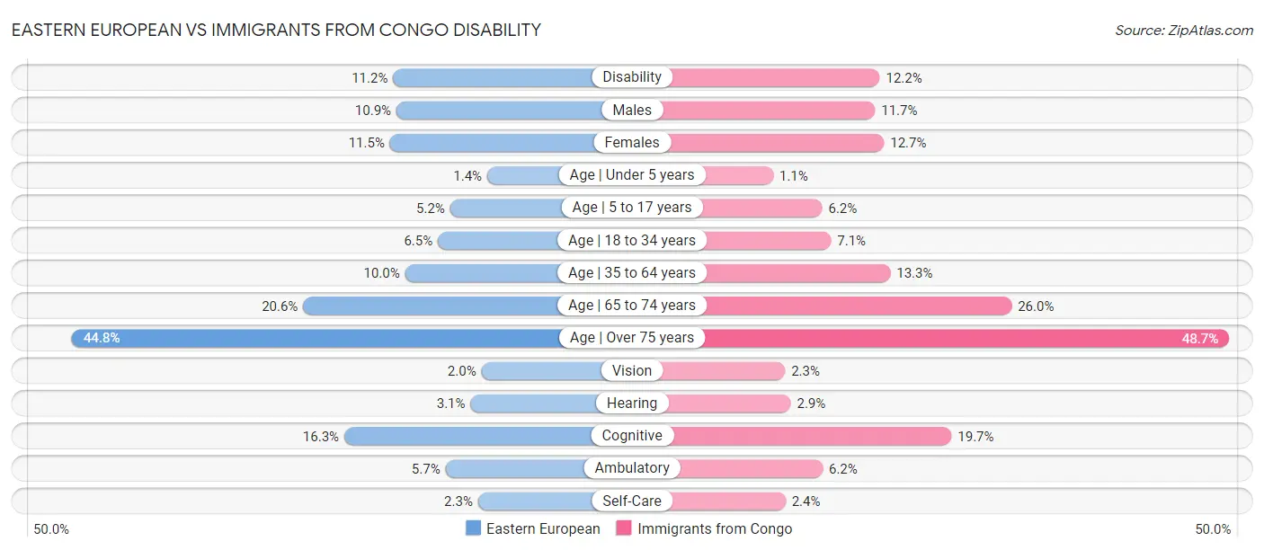 Eastern European vs Immigrants from Congo Disability