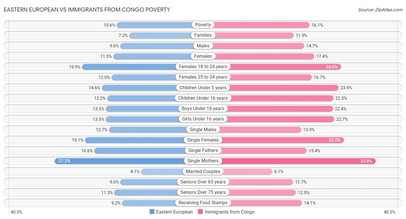 Eastern European vs Immigrants from Congo Poverty
