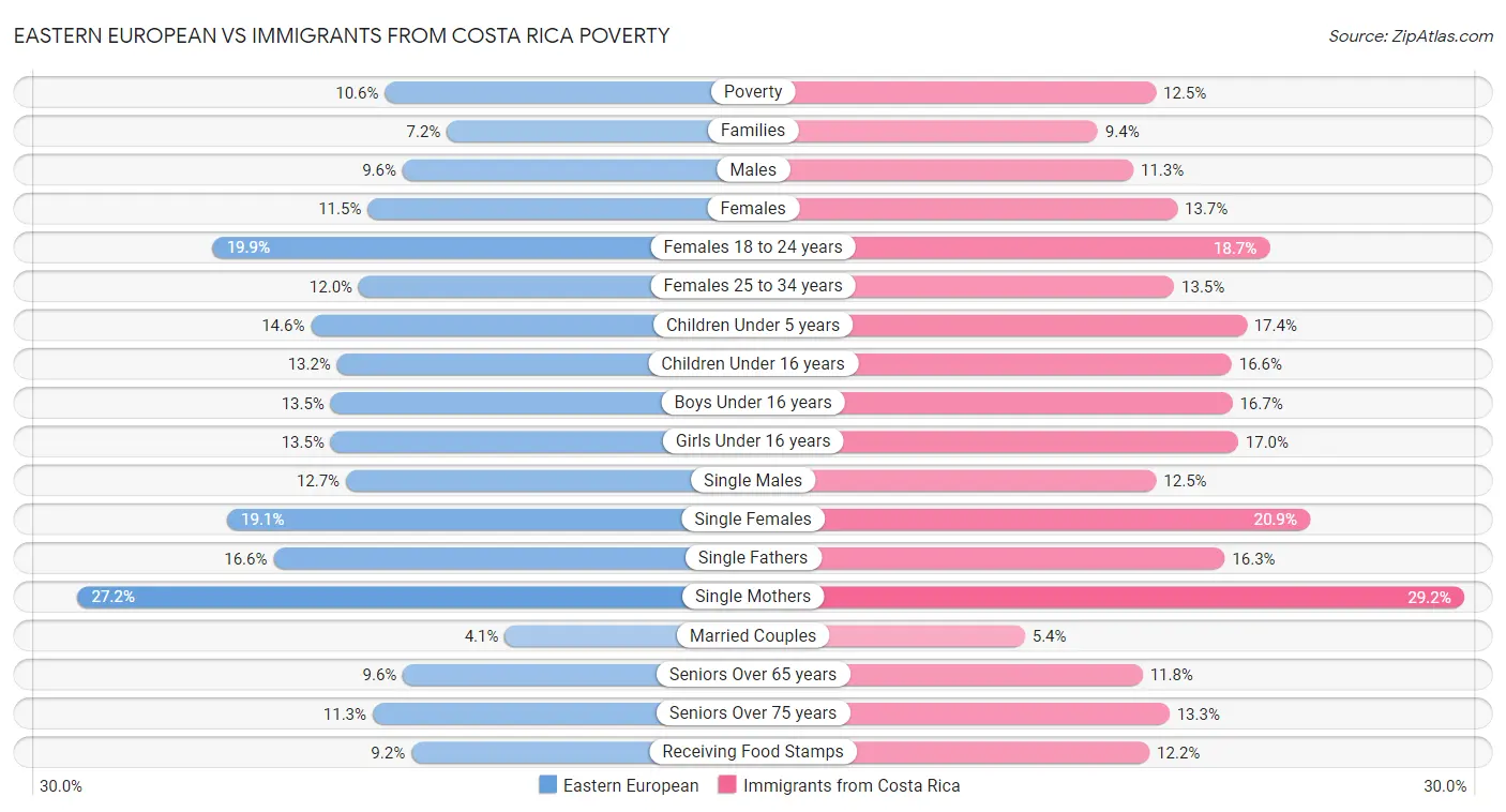Eastern European vs Immigrants from Costa Rica Poverty
