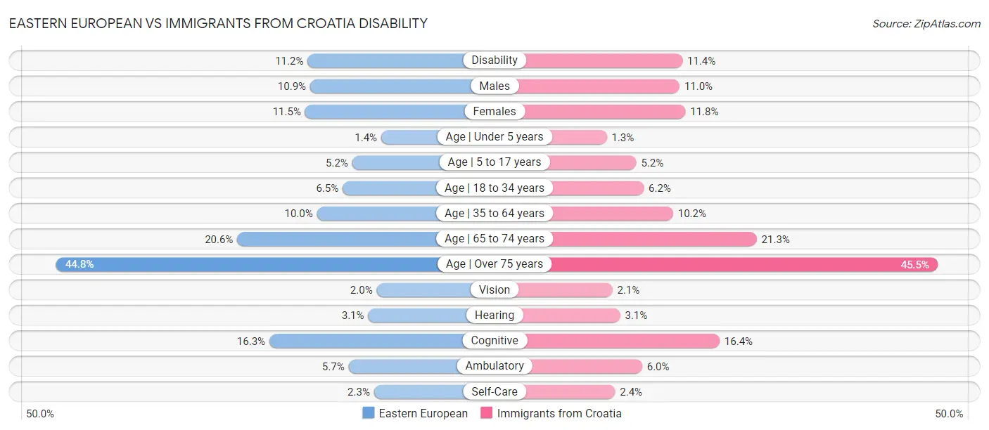 Eastern European vs Immigrants from Croatia Disability