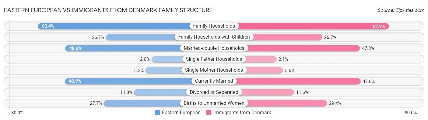 Eastern European vs Immigrants from Denmark Family Structure