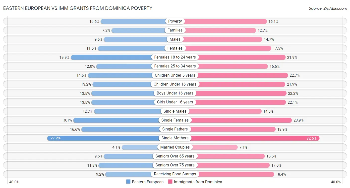 Eastern European vs Immigrants from Dominica Poverty