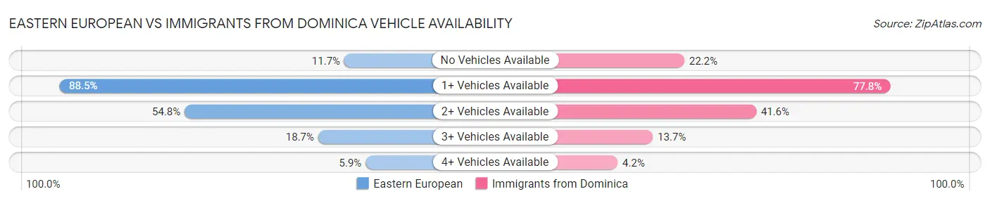 Eastern European vs Immigrants from Dominica Vehicle Availability