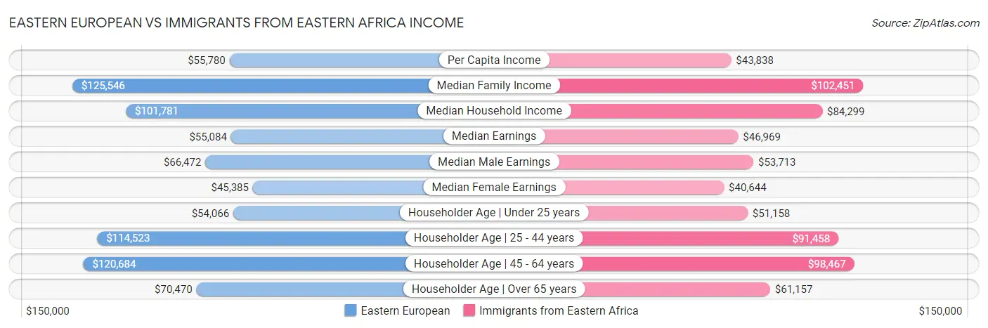 Eastern European vs Immigrants from Eastern Africa Income