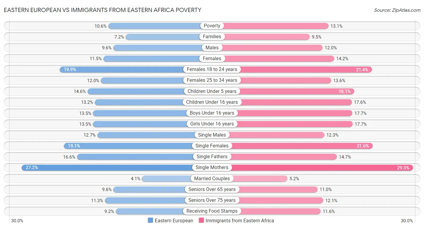 Eastern European vs Immigrants from Eastern Africa Poverty