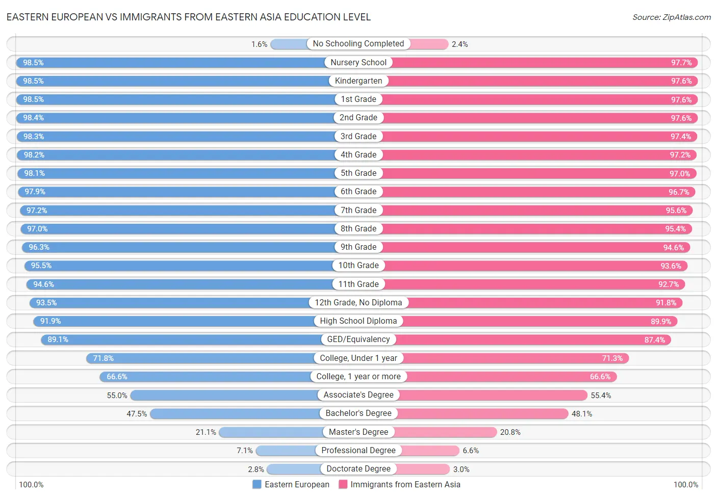 Eastern European vs Immigrants from Eastern Asia Education Level