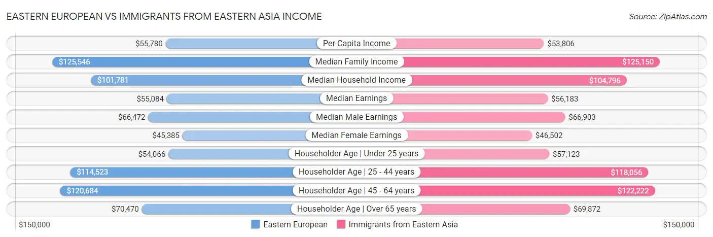 Eastern European vs Immigrants from Eastern Asia Income