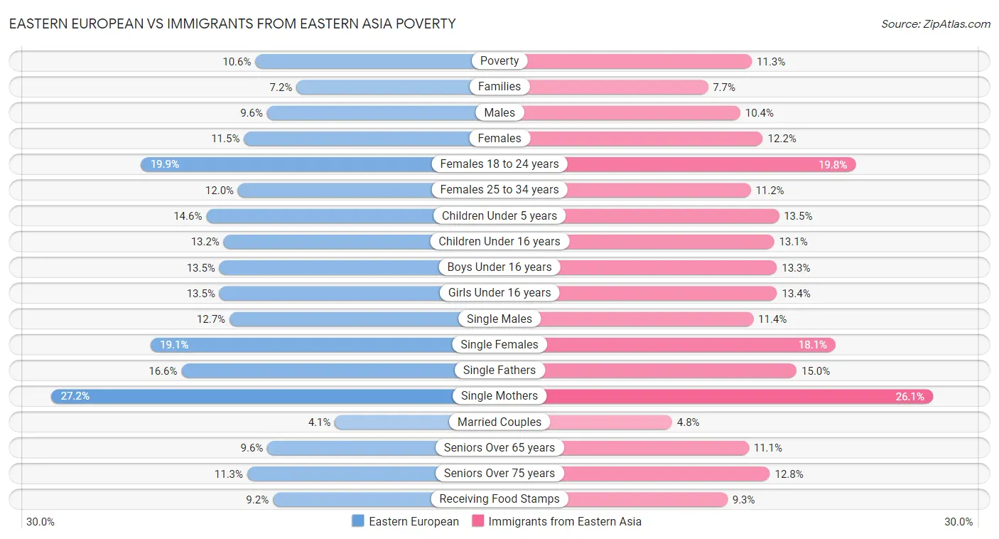 Eastern European vs Immigrants from Eastern Asia Poverty