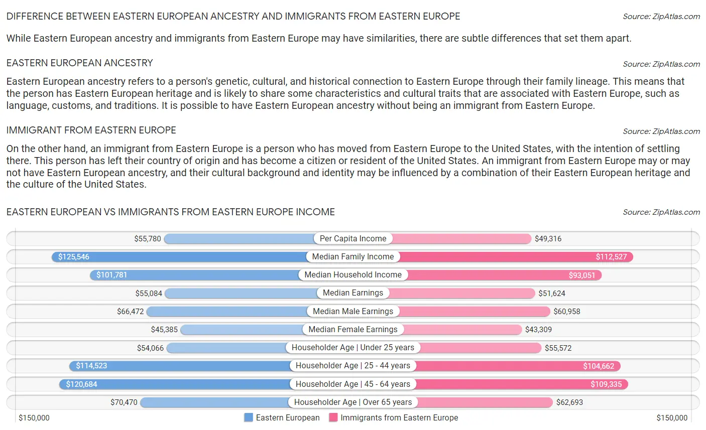 Eastern European vs Immigrants from Eastern Europe Income