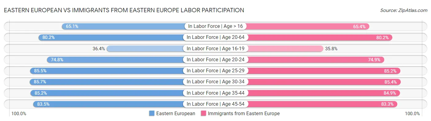 Eastern European vs Immigrants from Eastern Europe Labor Participation