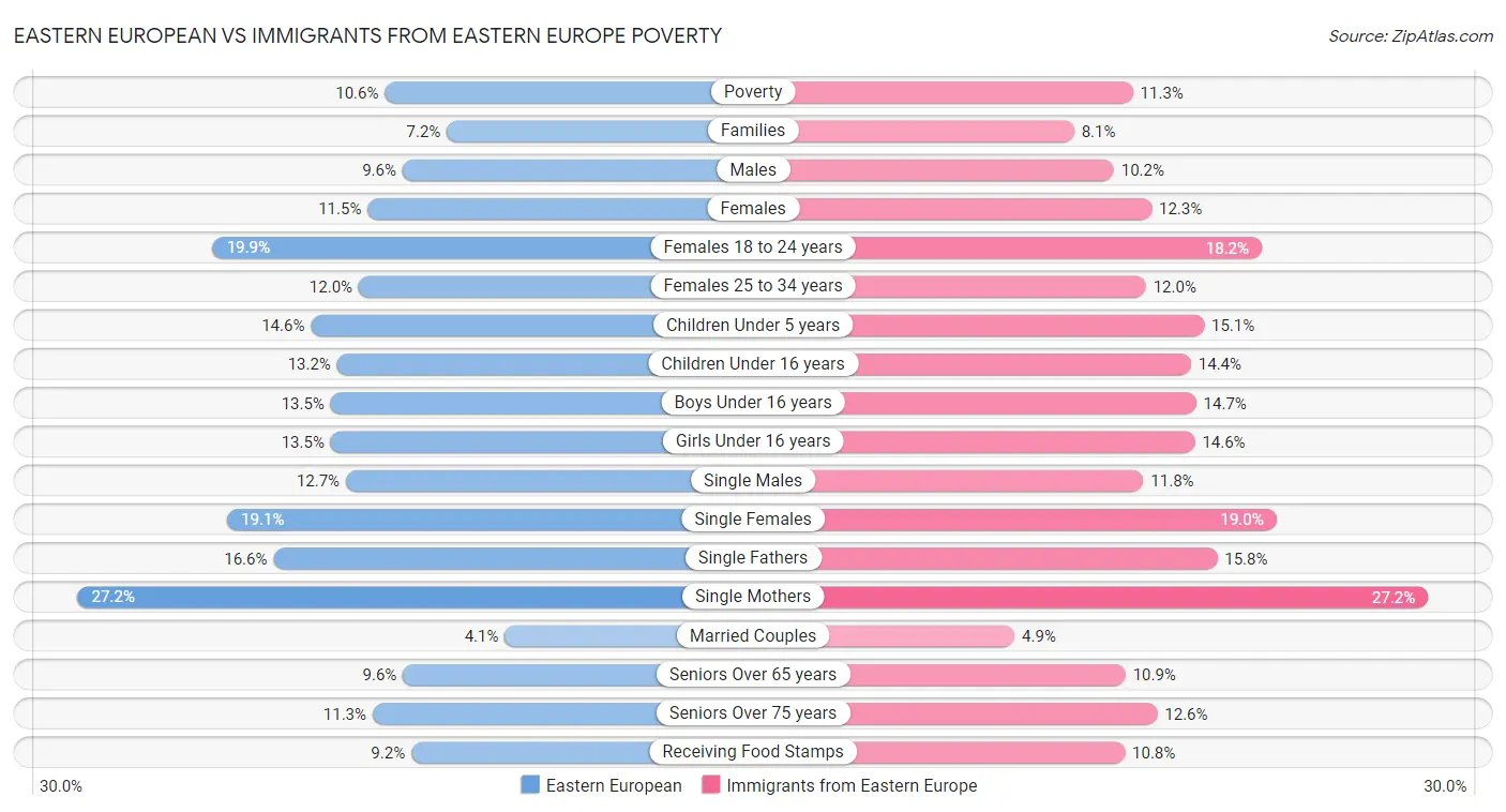 Eastern European vs Immigrants from Eastern Europe Poverty