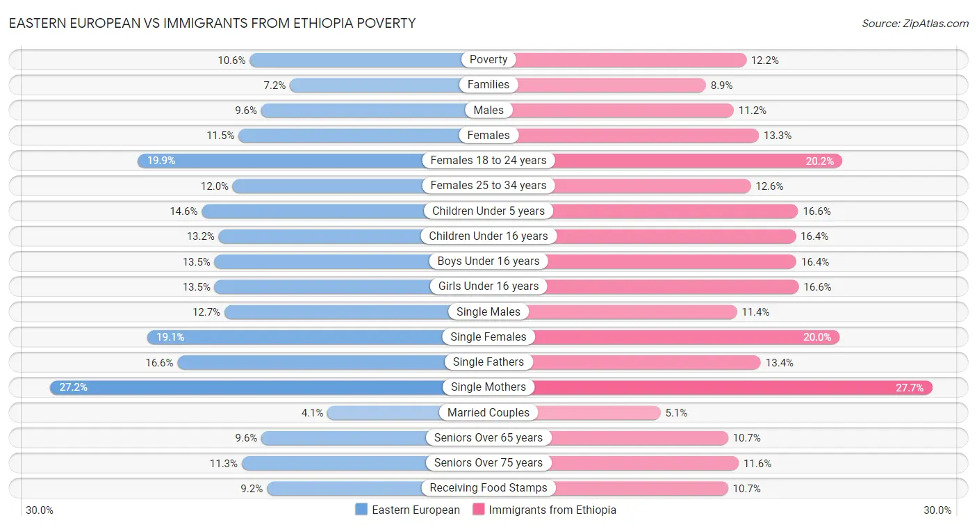 Eastern European vs Immigrants from Ethiopia Poverty