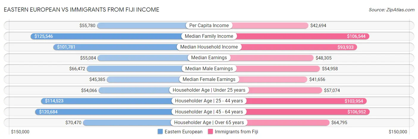 Eastern European vs Immigrants from Fiji Income