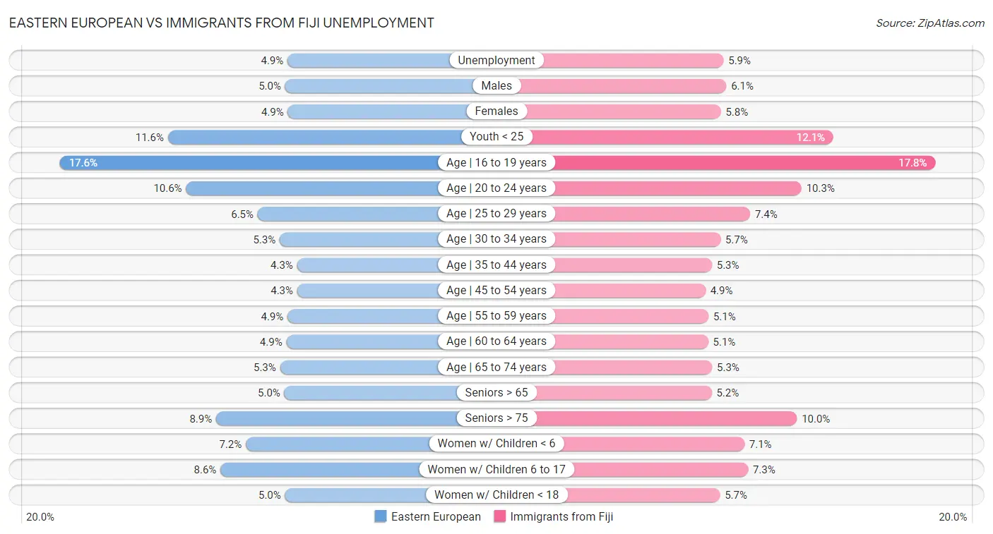 Eastern European vs Immigrants from Fiji Unemployment