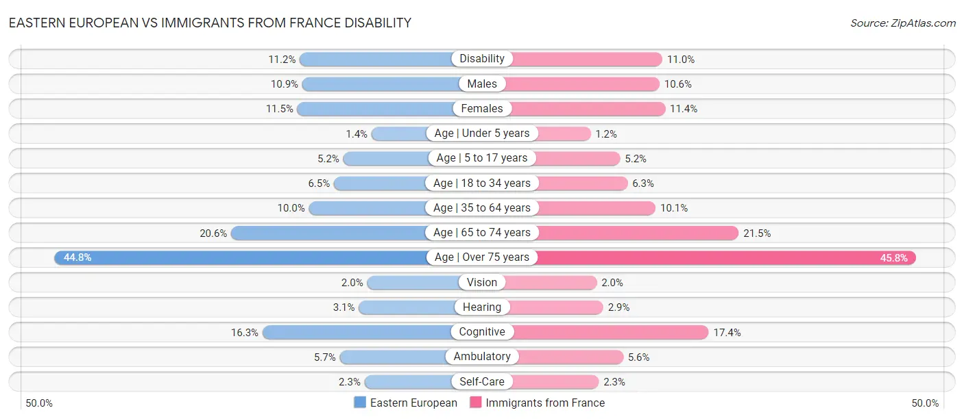 Eastern European vs Immigrants from France Disability