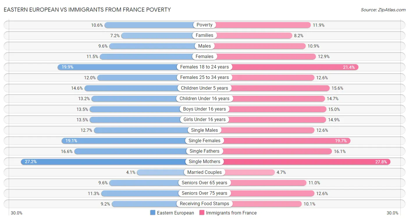 Eastern European vs Immigrants from France Poverty