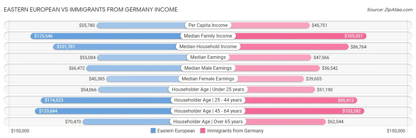 Eastern European vs Immigrants from Germany Income