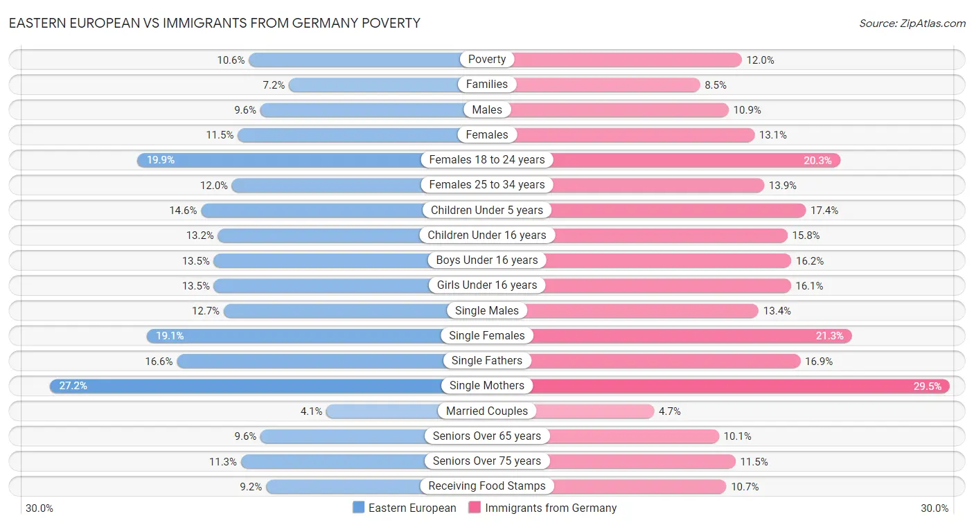 Eastern European vs Immigrants from Germany Poverty