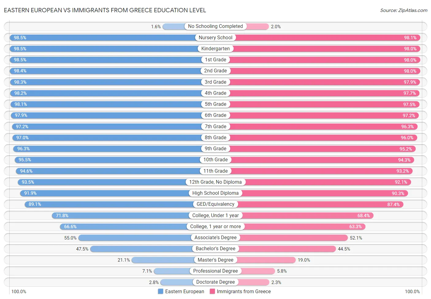Eastern European vs Immigrants from Greece Education Level