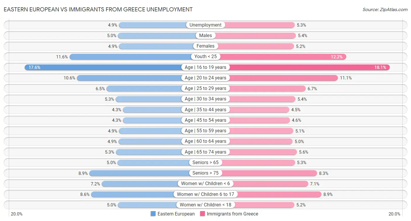 Eastern European vs Immigrants from Greece Unemployment