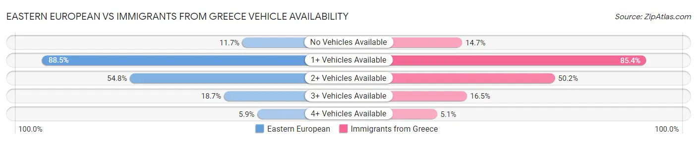 Eastern European vs Immigrants from Greece Vehicle Availability