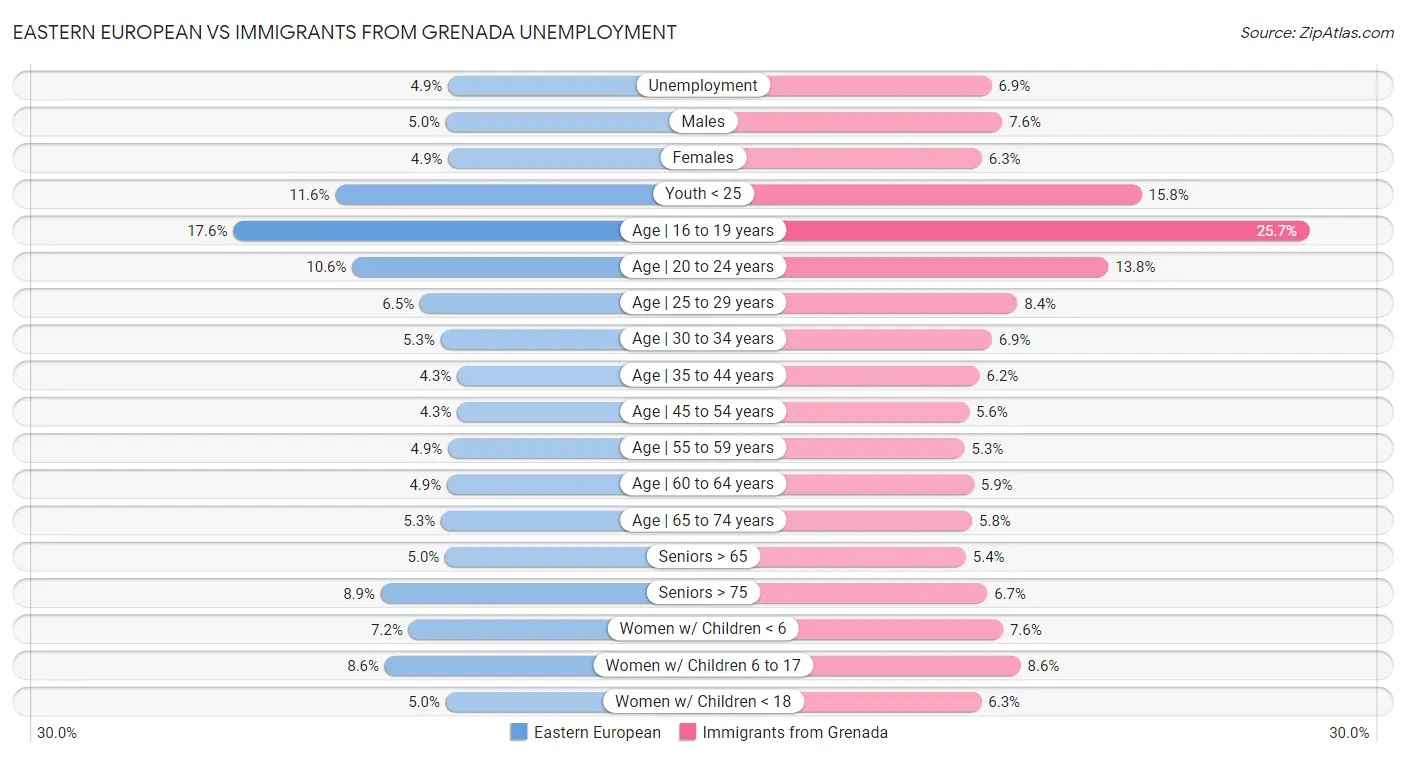Eastern European vs Immigrants from Grenada Unemployment
