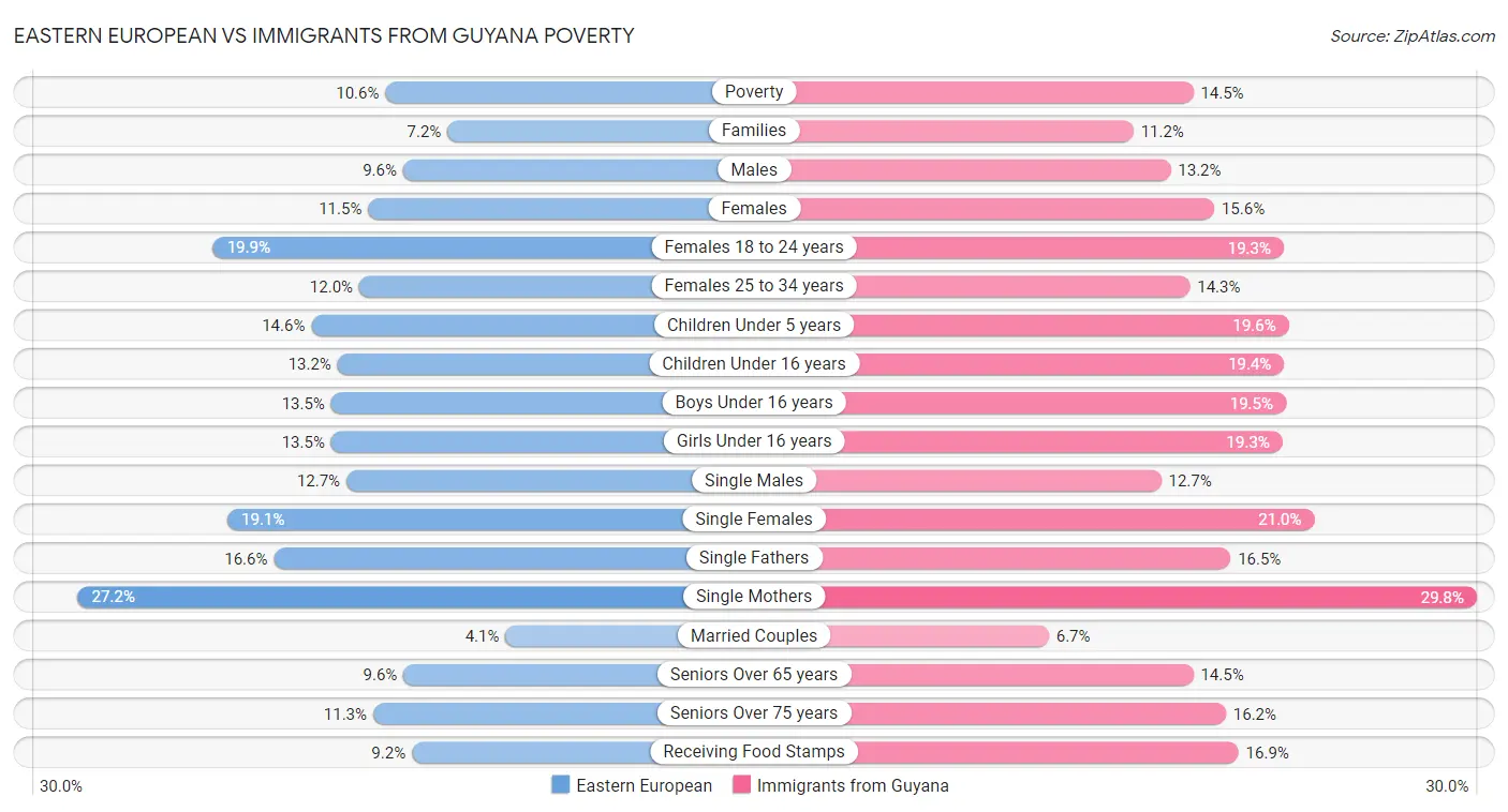 Eastern European vs Immigrants from Guyana Poverty