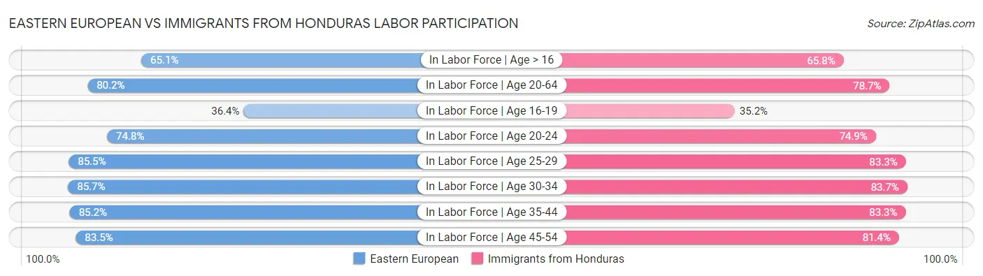 Eastern European vs Immigrants from Honduras Labor Participation