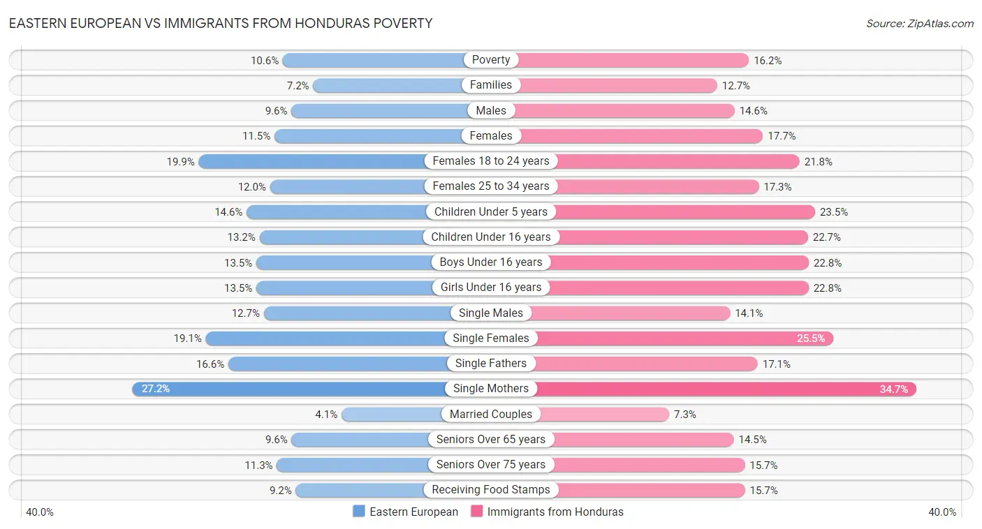 Eastern European vs Immigrants from Honduras Poverty