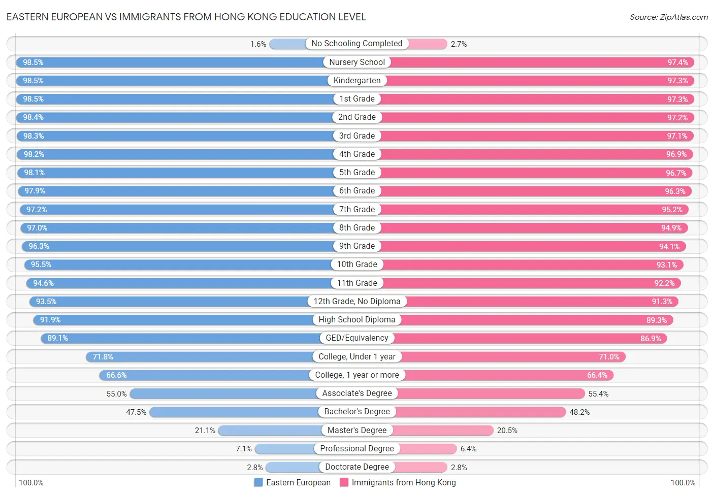 Eastern European vs Immigrants from Hong Kong Education Level