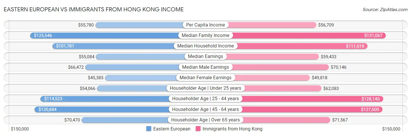 Eastern European vs Immigrants from Hong Kong Income