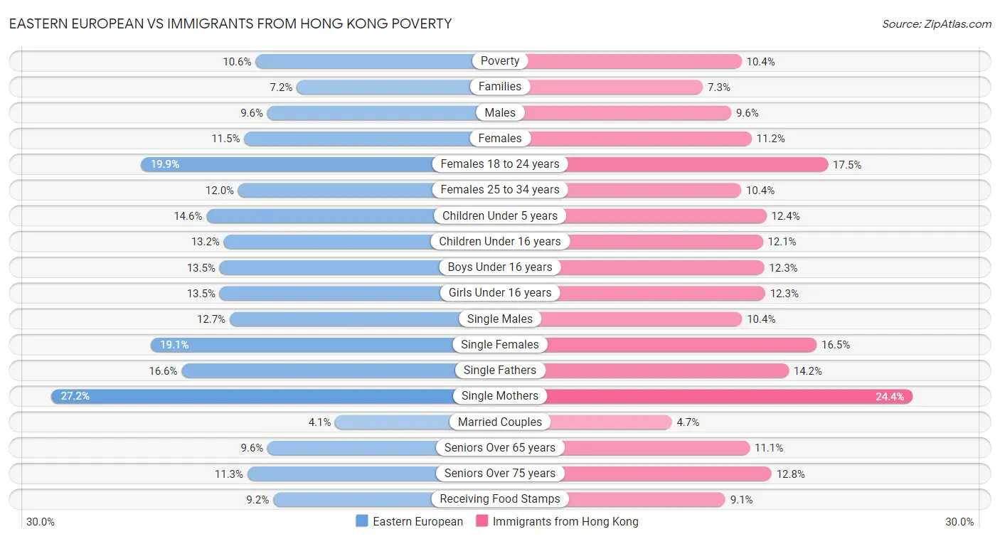 Eastern European vs Immigrants from Hong Kong Poverty
