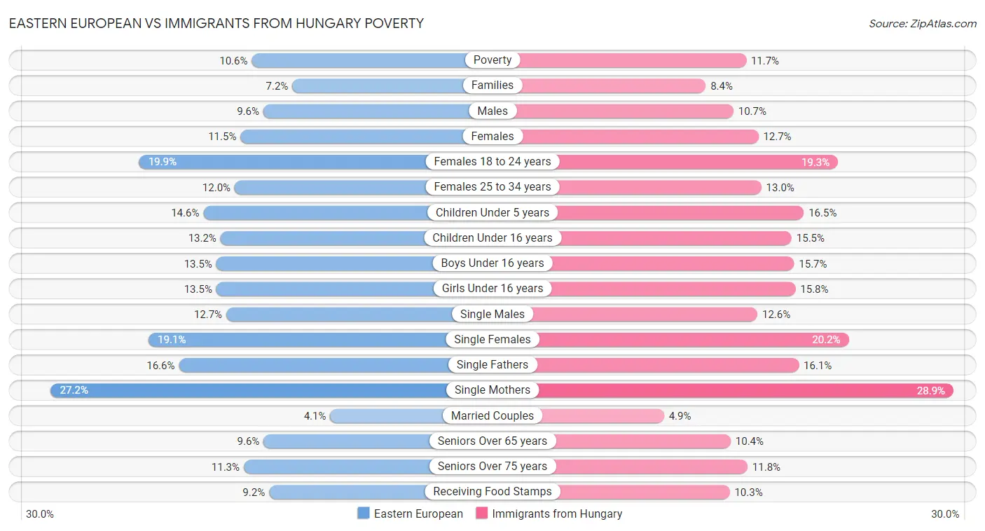 Eastern European vs Immigrants from Hungary Poverty