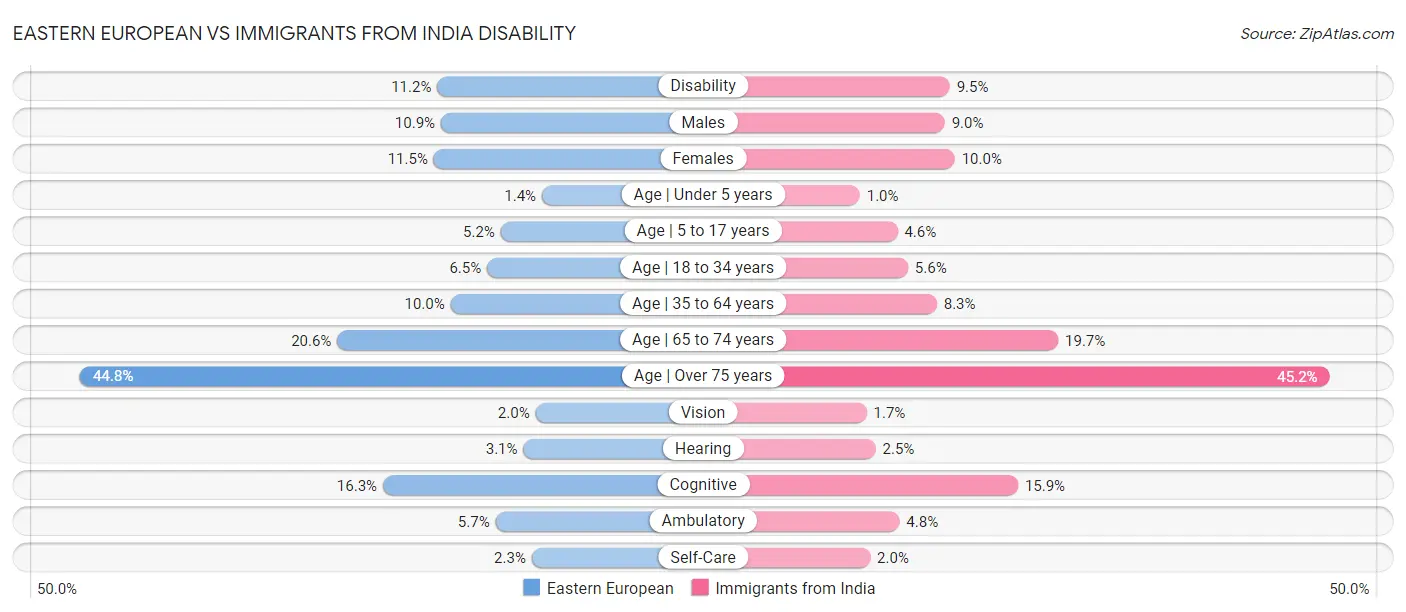 Eastern European vs Immigrants from India Disability
