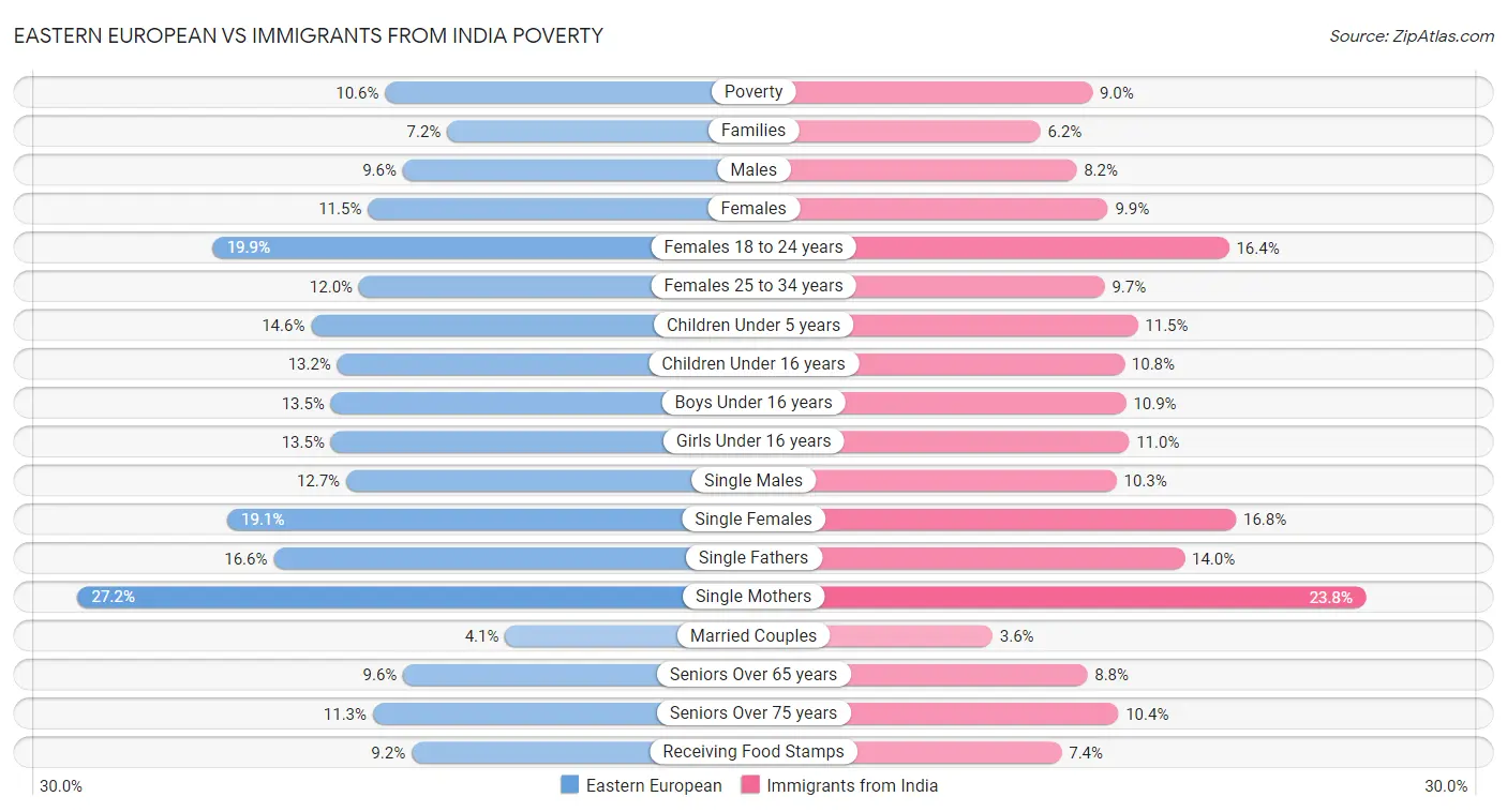 Eastern European vs Immigrants from India Poverty