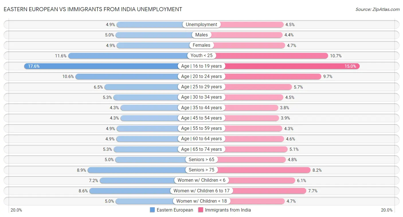 Eastern European vs Immigrants from India Unemployment