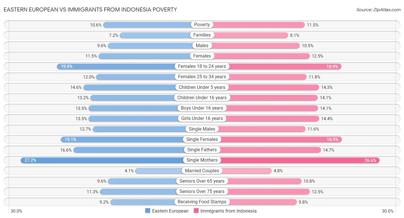 Eastern European vs Immigrants from Indonesia Poverty