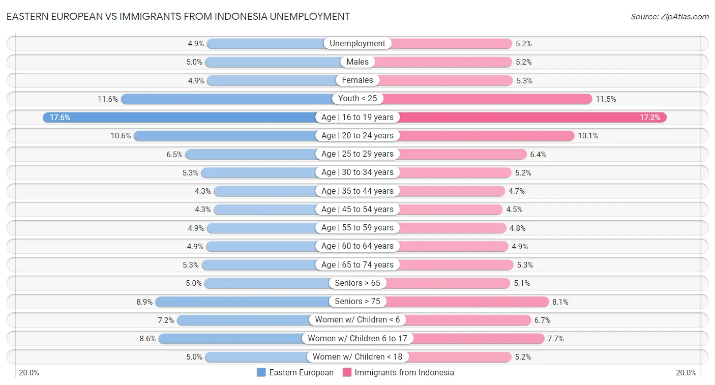Eastern European vs Immigrants from Indonesia Unemployment