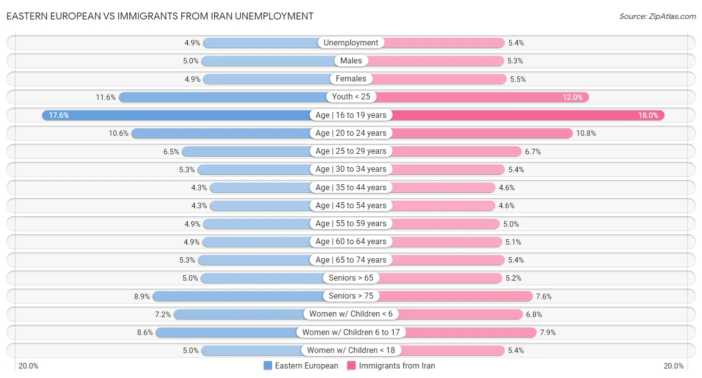 Eastern European vs Immigrants from Iran Unemployment