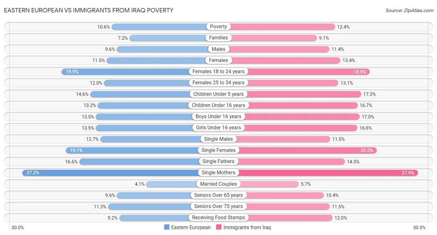 Eastern European vs Immigrants from Iraq Poverty