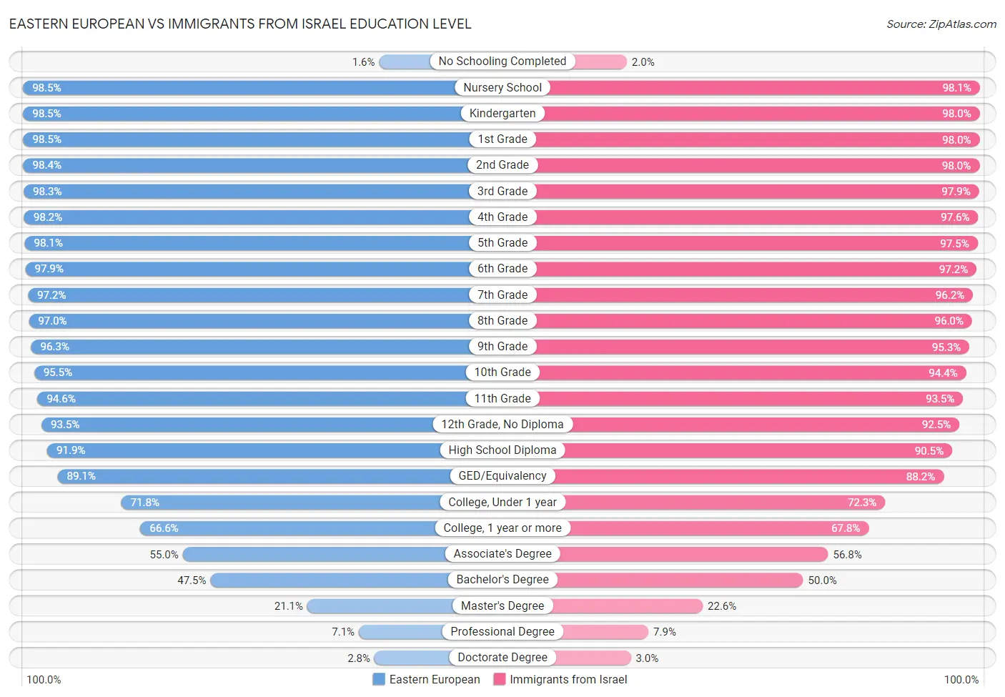 Eastern European vs Immigrants from Israel Education Level