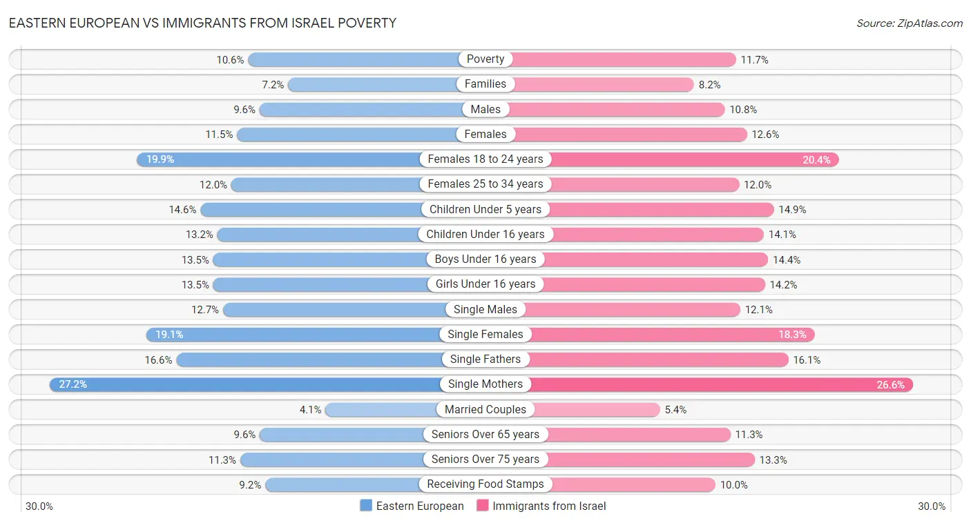Eastern European vs Immigrants from Israel Poverty