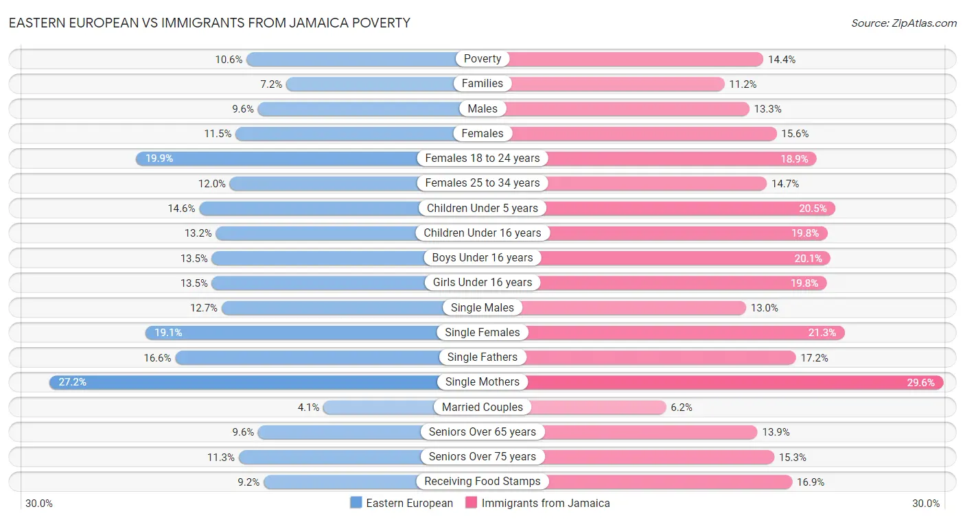 Eastern European vs Immigrants from Jamaica Poverty