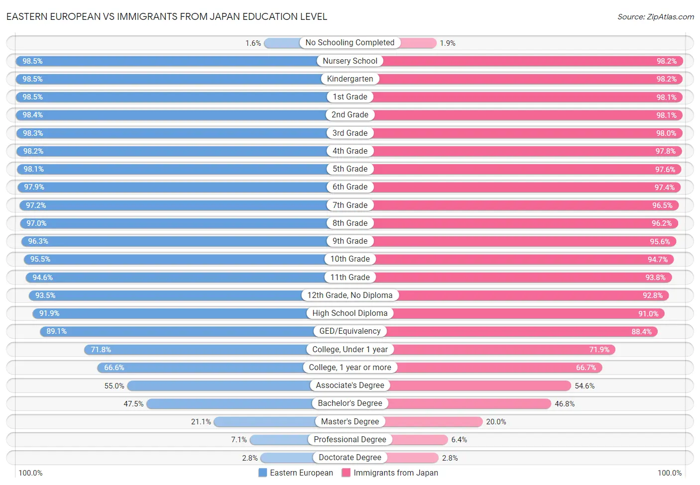 Eastern European vs Immigrants from Japan Education Level